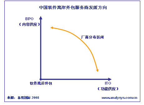 軟件離岸外包商的轉(zhuǎn)型之路 基于客戶(hù)分布特征的戰(zhàn)略重構(gòu)