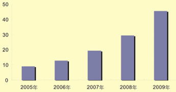 2005-2006年中國(guó)軟件外包服務(wù)市場(chǎng)研究年度報(bào)告 機(jī)遇、挑戰(zhàn)與未來展望