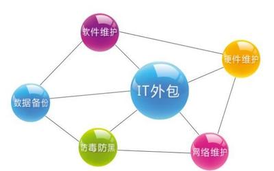 2024-2029年中國軟件外包服務(wù)行業(yè)市場分析項目報告